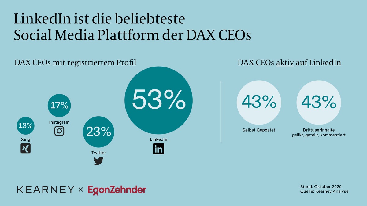 CEOs als Influencer? / Wann Social Media für CEOs Sinn macht und wann nicht, zeigt eine Studie von Kearney und Egon Zehnder