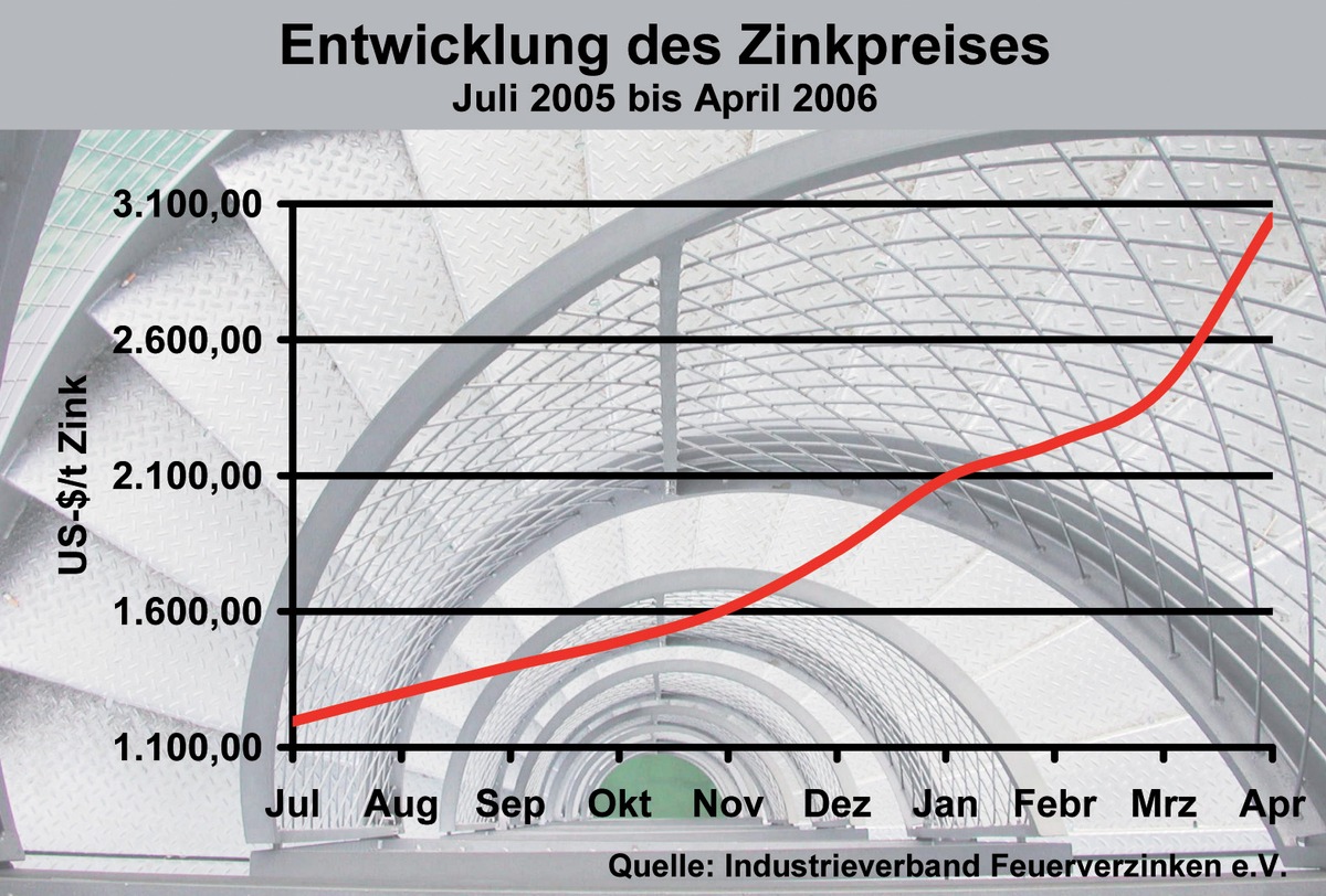 Industrieverband Feuerverzinken e.V.: Zinkpreisanstieg erreicht neue Dimension - Weitere Preiserhöhungen beim Feuerverzinken unausweichlich