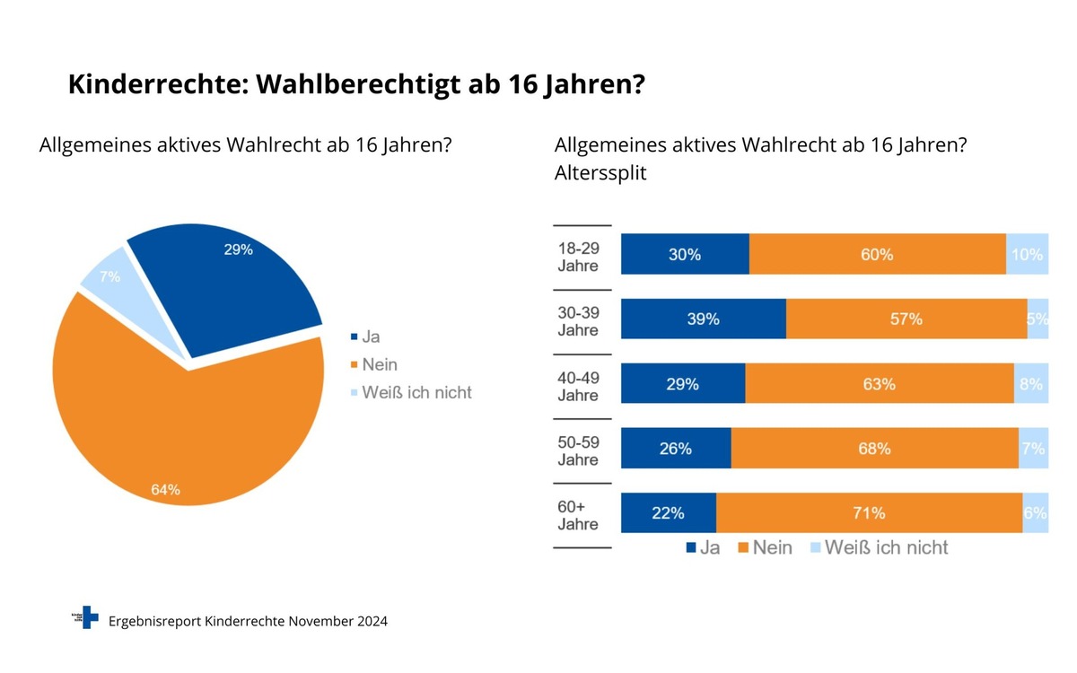 Umfrage zum Wahlalter: Mehrheit lehnt Absenkung auf 16 Jahre ab – Kindernothilfe spricht sich dafür aus