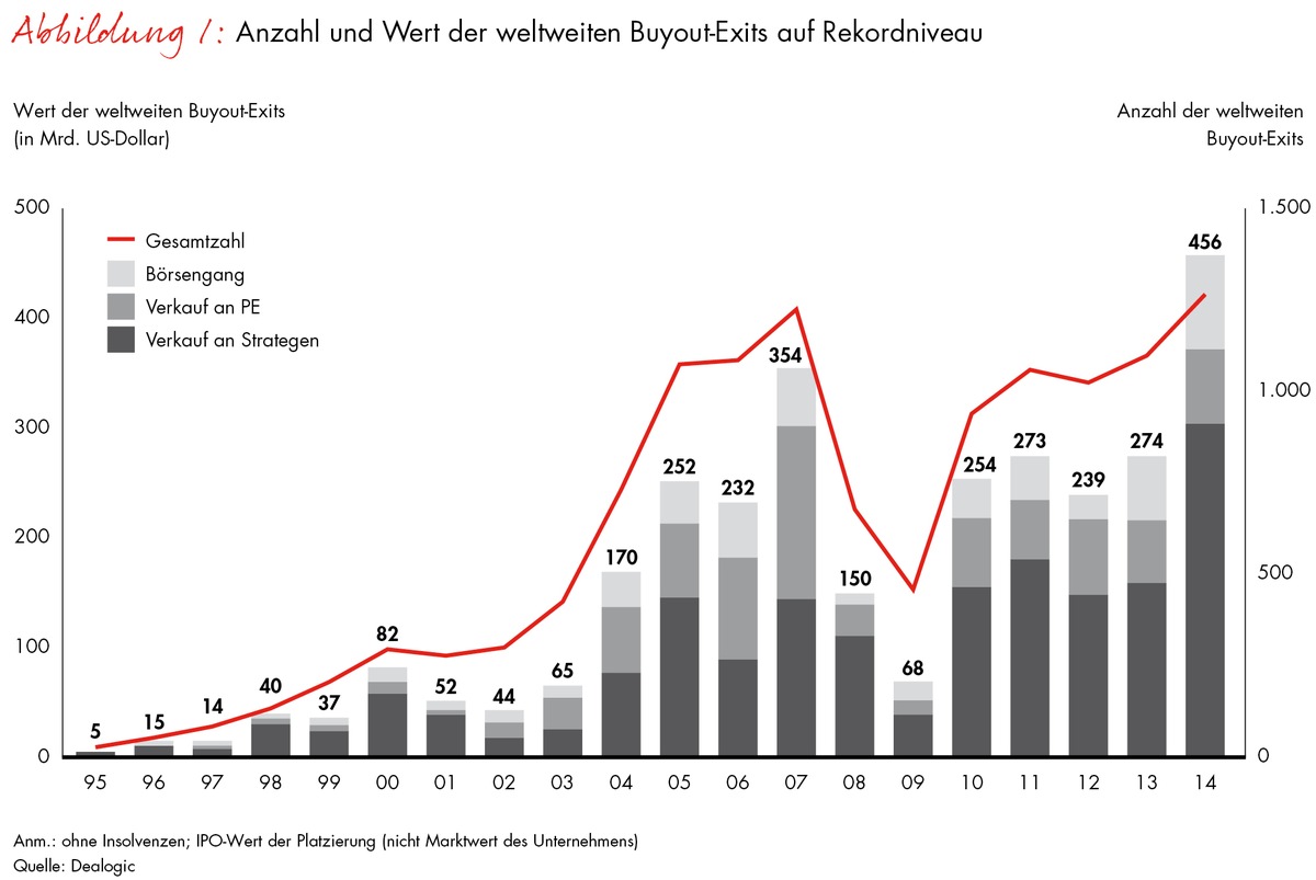 Neue Ausgabe des &quot;Global Private Equity Report&quot; von Bain / 2014 war das Jahr der Exits für die Private-Equity-Branche