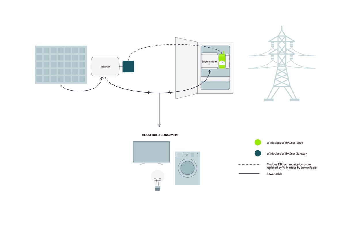 Vorstellung einer &quot;Wireless Revolution&quot; für Solarinstallationen