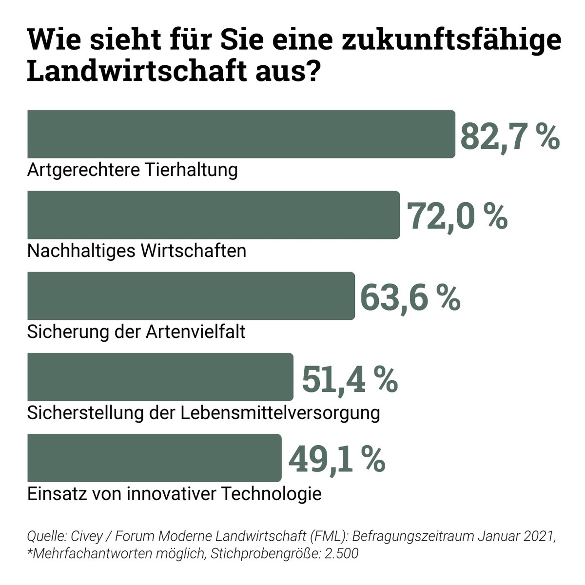 Umfrage: 87 Prozent der deutschen Bevölkerung sehen die Landwirtschaft als wichtig an, wenn es um die Sicherstellung der Lebensmittelversorgung geht