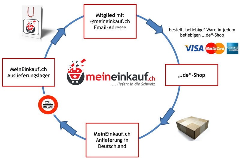 Freie Auswahl zwischen Amazon Kindle, Modellbahn und Kratzbaum - MeinEinkauf.ch und eine neue Sicht auf den &quot;Einkaufstourismus&quot;