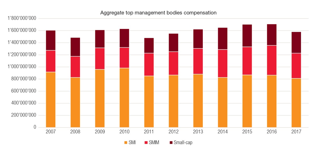 1,6 milliard pour les cadres dirigeants - changements d&#039;équilibre entre entreprises