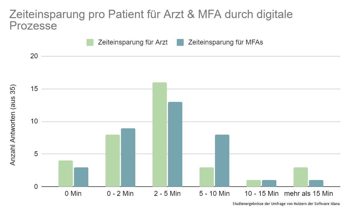 Studie zeigt: Digitalisierung von Arztpraxen spart Lohn- und Materialkosten und bringt weitere Vorteile