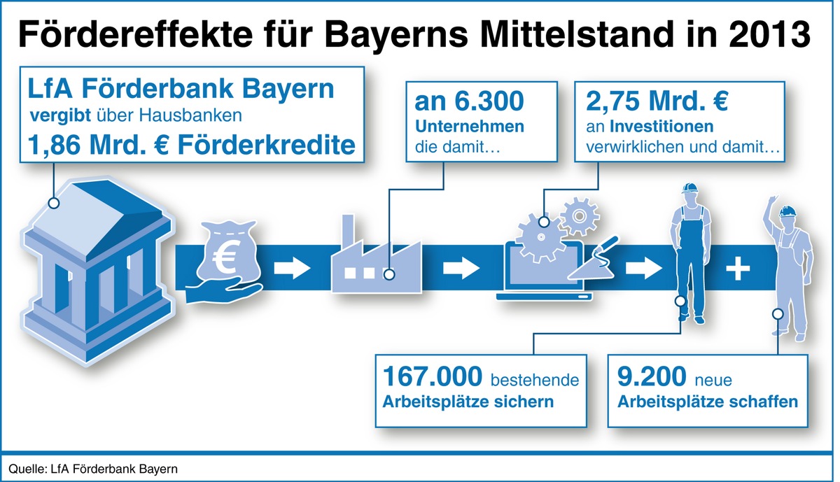 Jahresbilanz: Bayerns Mittelstand setzt auf Förderkredite der LfA Förderbank Bayern (FOTO)