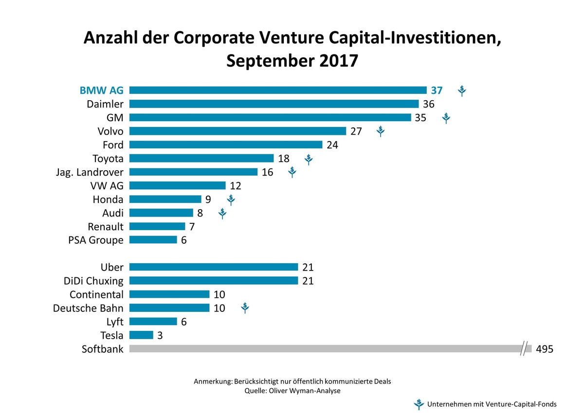 Autobauer auf Einkaufstour / Oliver Wyman-Ranking zu Corporate Venture Capital-Aktivitäten im Mobilitätssektor