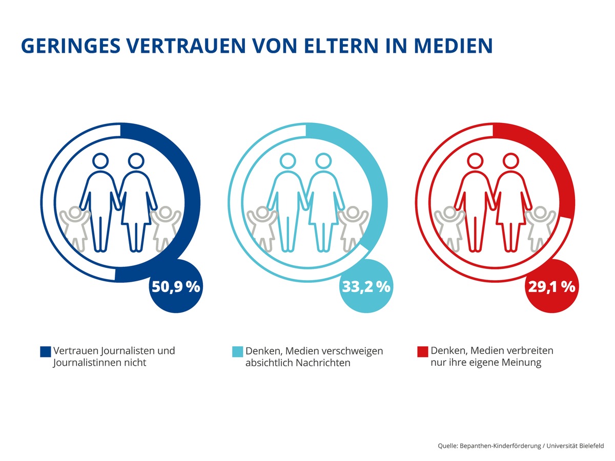 Neue Erkenntnisse aus der Vertrauensstudie der Bepanthen-Kinderförderung und Universität Bielefeld: Die Sicht der Eltern