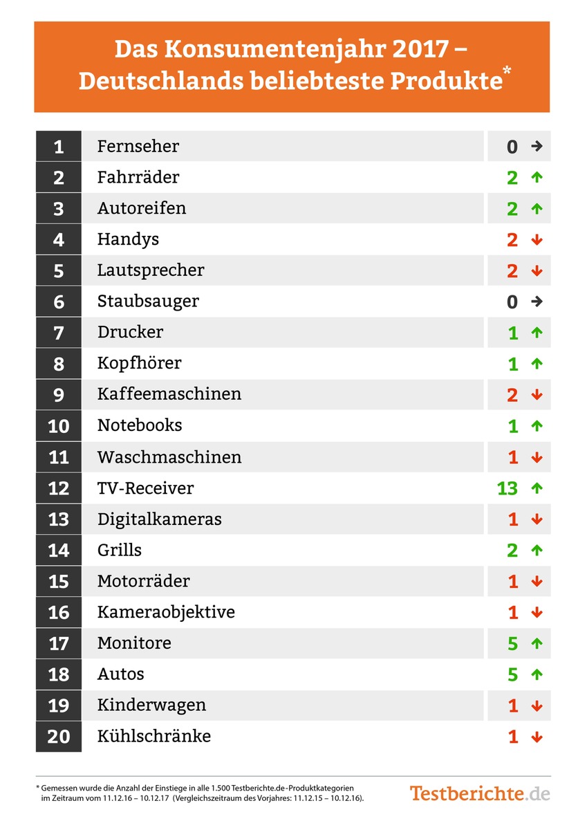 Jahresrückblick: Das waren die beliebtesten Produkte 2017