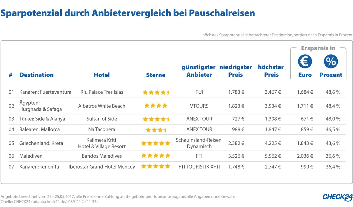 Anbietervergleich spart bis zu 49 Prozent bei identischer Pauschalreise im Sommer