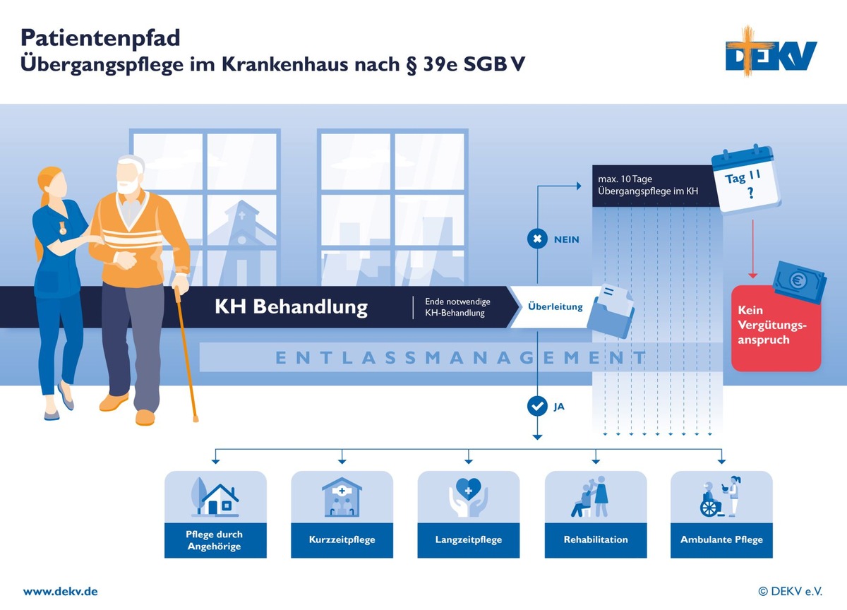 Bessere Versorgung nach einem Krankenhausaufenthalt / DEKV stellt Drei-Punkte-Plan zur Übergangs- und Kurzzeitpflege vor