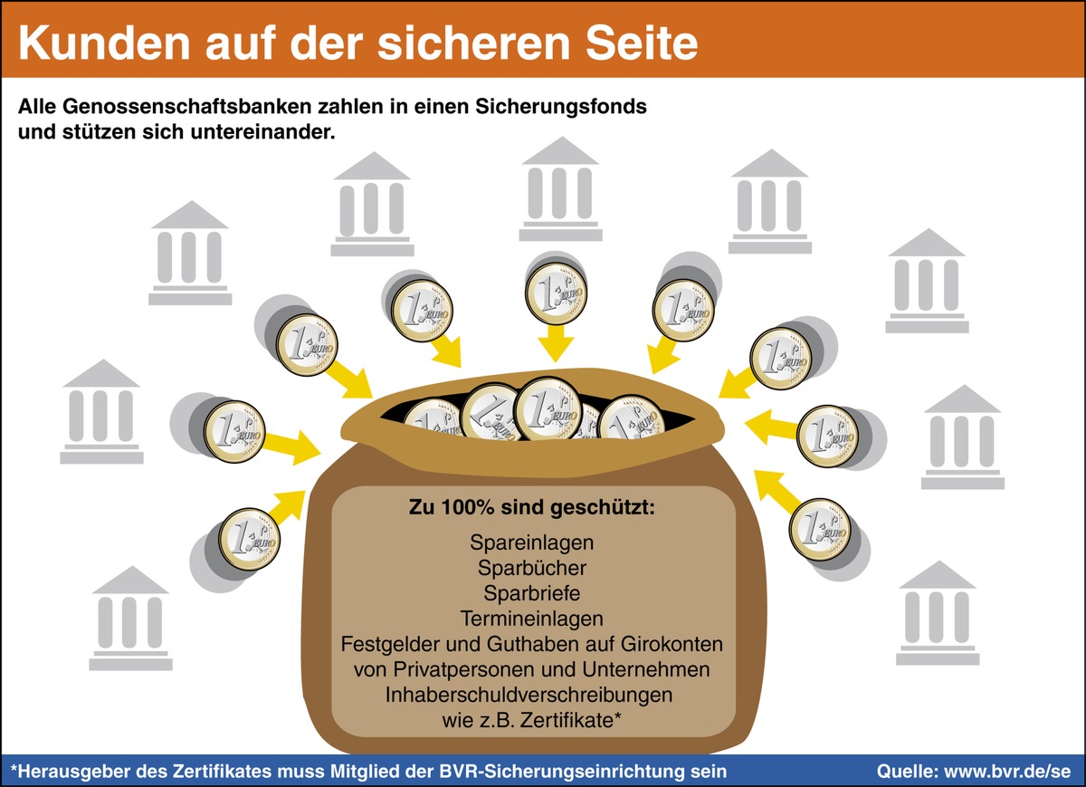 Volksbanken und Raiffeisenbanken schützen Kundeneinlagen in vollem Umfang