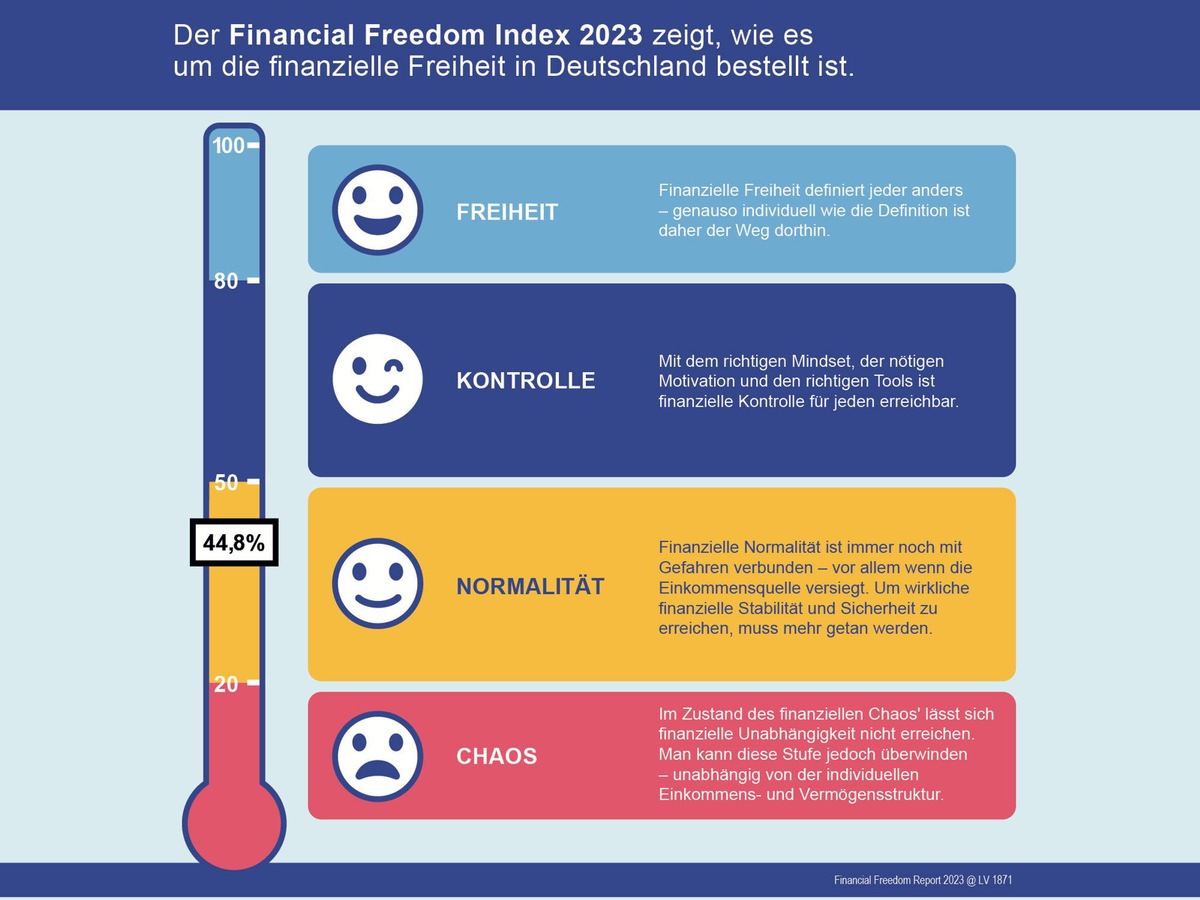 Financial Freedom Report 2023: Unterschätzt? Finanzielle Unabhängigkeit im Schatten anderer Krisensituationen