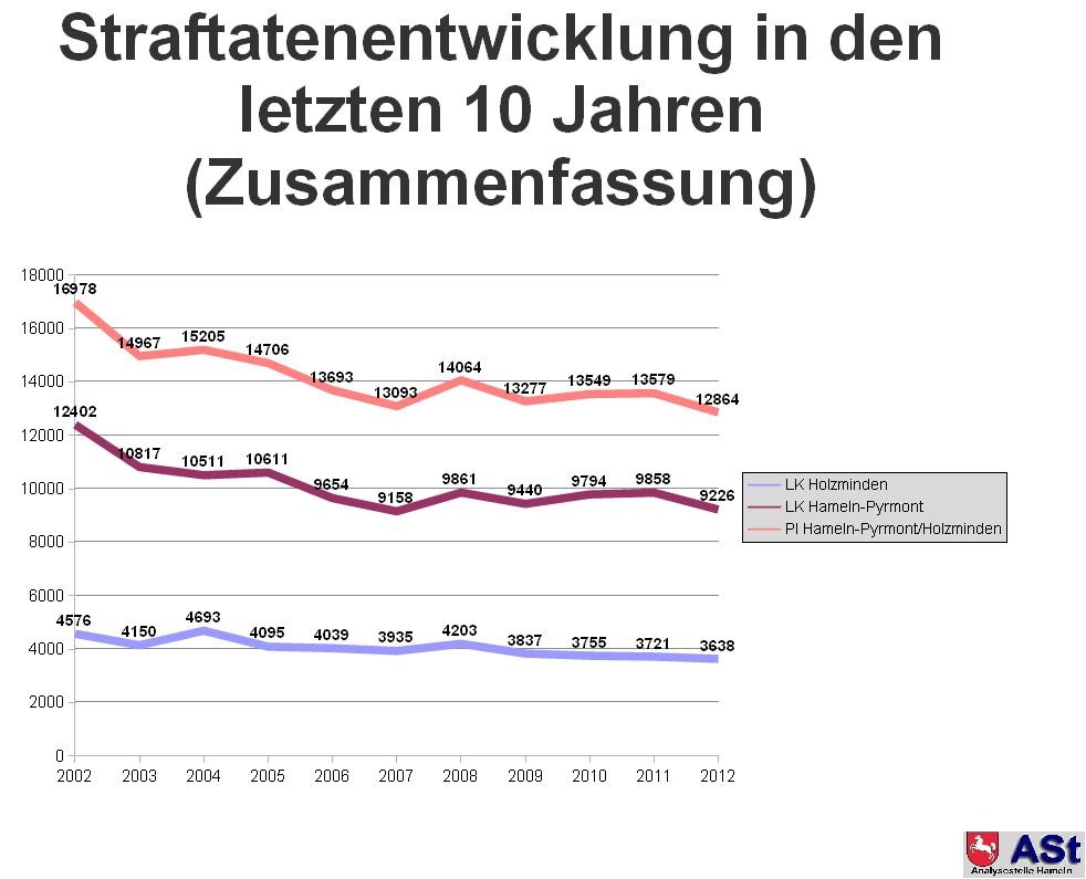 POL-HM: Polizeiinspektion Hameln-Pyrmont/Holzminden stellt Kriminalstatistik für das Jahr 2012 vor / Ergebnisse landesweit mit vorn