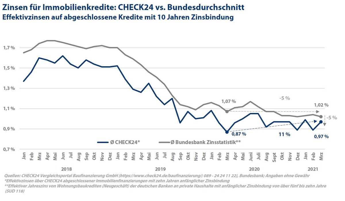 Baufinanzierungen: Online-Kredite fünf Prozent günstiger als im Bundesschnitt