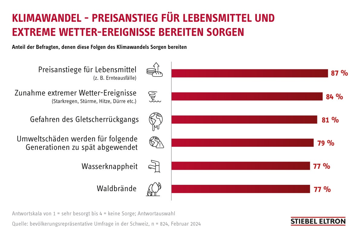 Klimawandel: 84 Prozent der Schweizer fürchten Zunahme von Extrem-Wetter