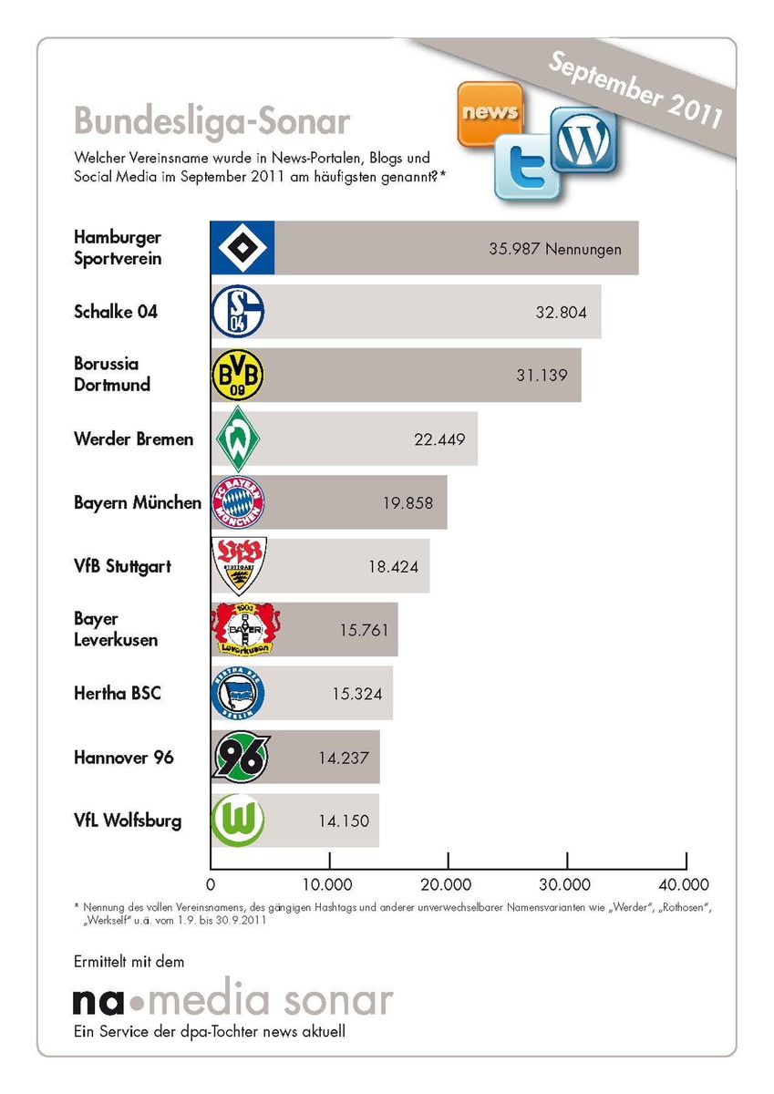 Bundesliga-Sonar: HSV ist Tabellenführer und im September meistgenannter Vereinsname im Web / Meister Dortmund ist Dritter, FC Bayern sogar nur Fünfter (mit Bild)