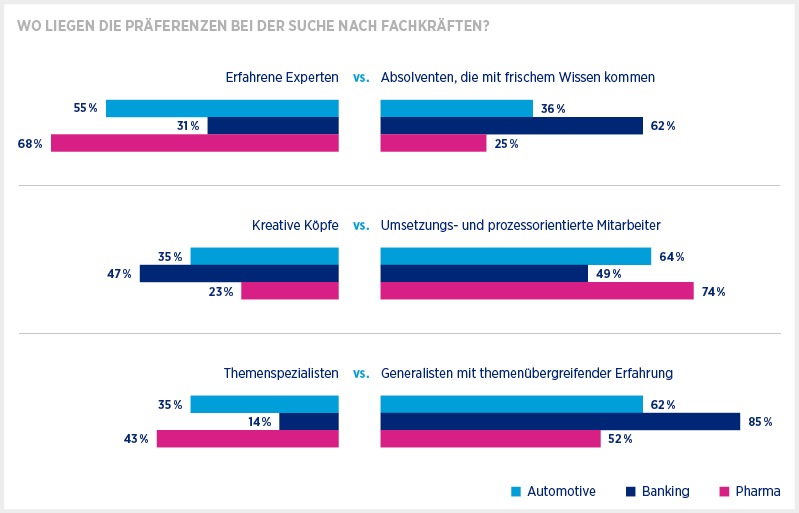 Digitalisierung: Gefragt sind Generalisten statt Nerds -
Studie von Hays und PAC zum digitalen Wandel in den Branchen Pharma, Automotive und Banking