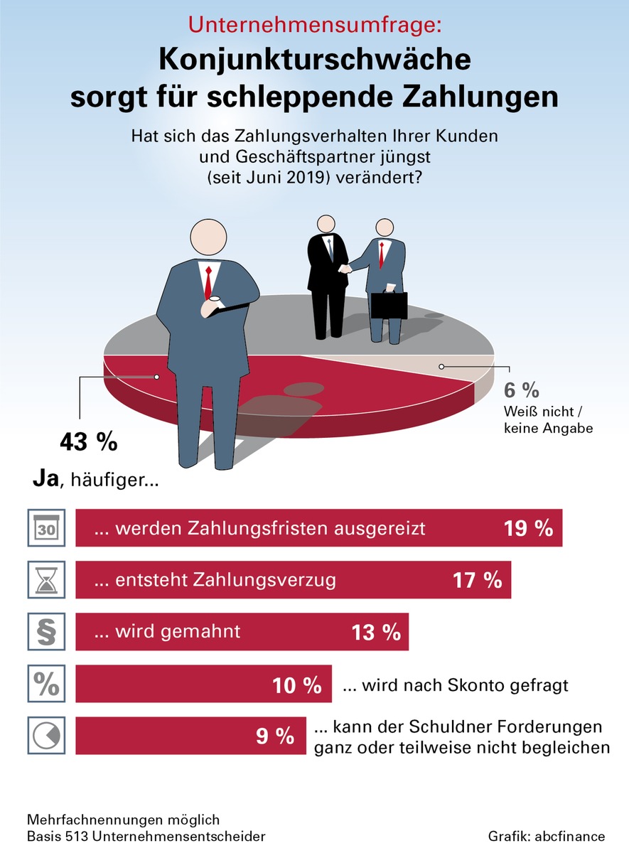 Geld sofort für offene Rechnungen / Warum Factoring das Gebot der Stunde ist