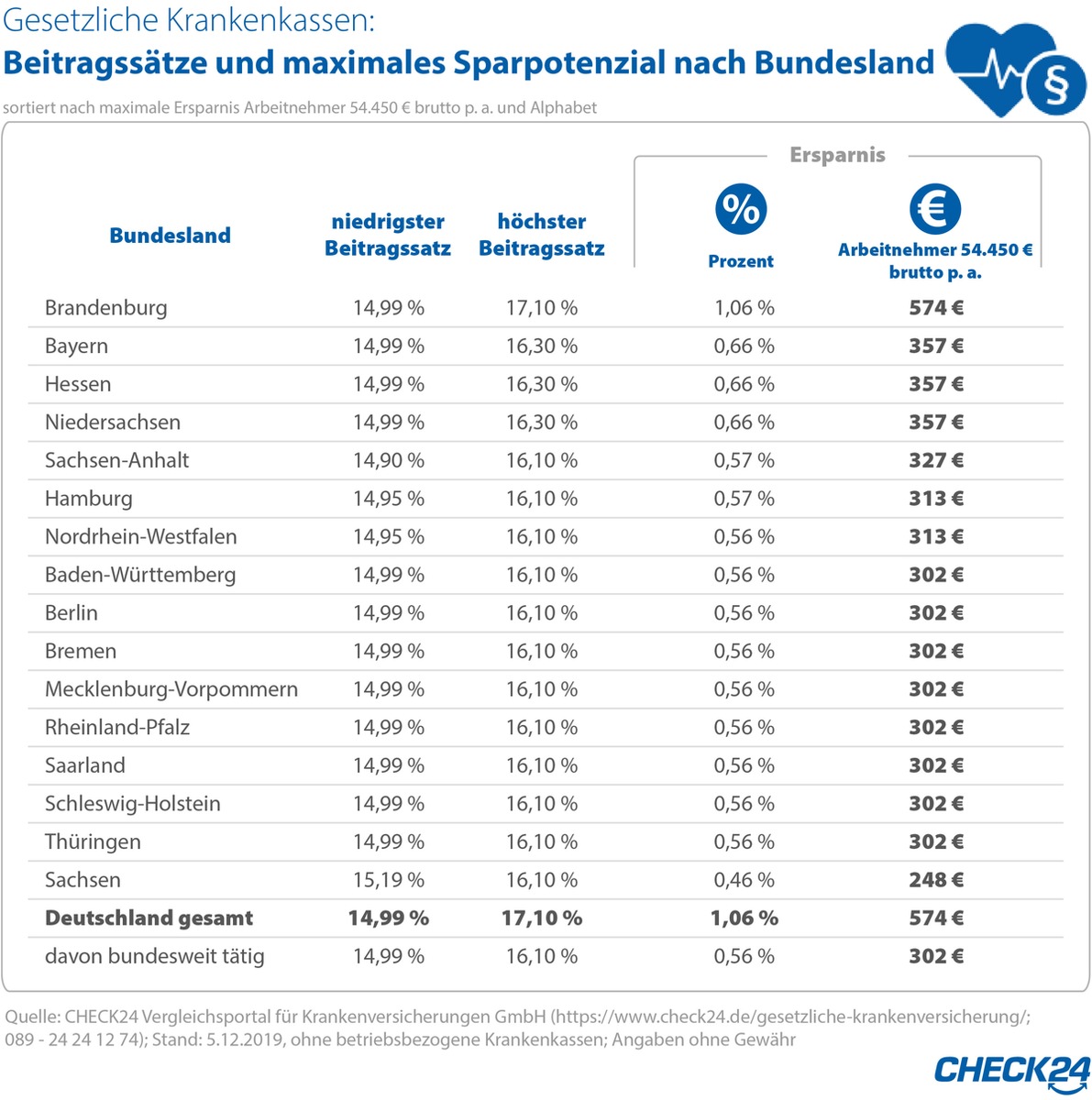 Krankenkassen: gesetzlich Versicherte verschenken jährlich 4,5 Mrd. Euro