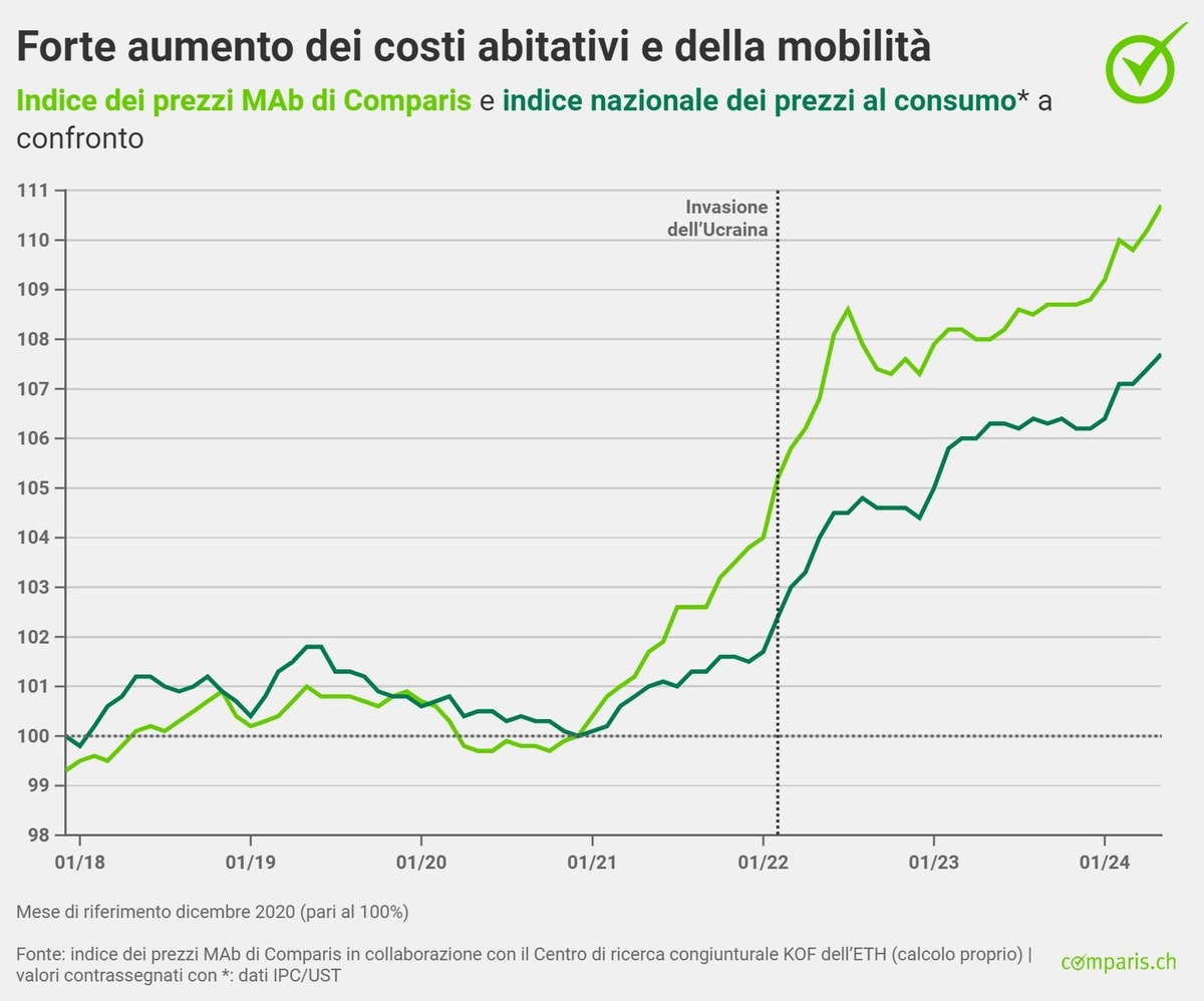 Comunicato stampa: Indice MAb: forte aumento degli affitti