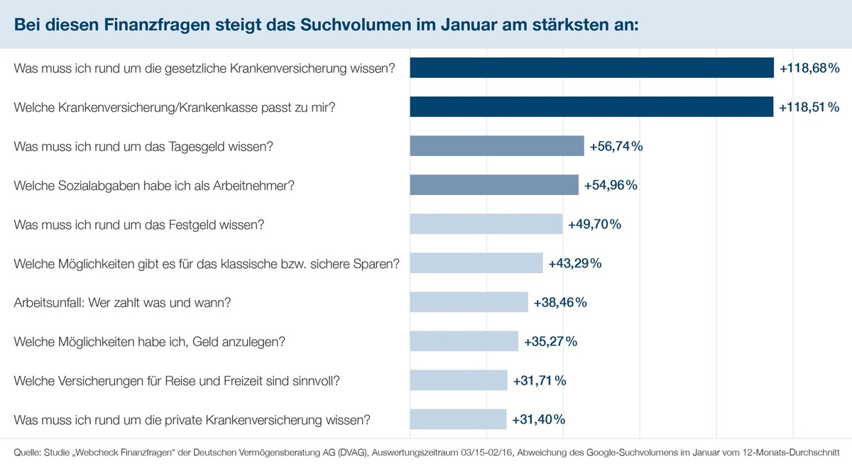 Große DVAG-Studie &quot;Webcheck Finanzfragen&quot; / Guter Vorsatz &quot;Sparen&quot;: So starten Finanzsurfer ins neue Jahr