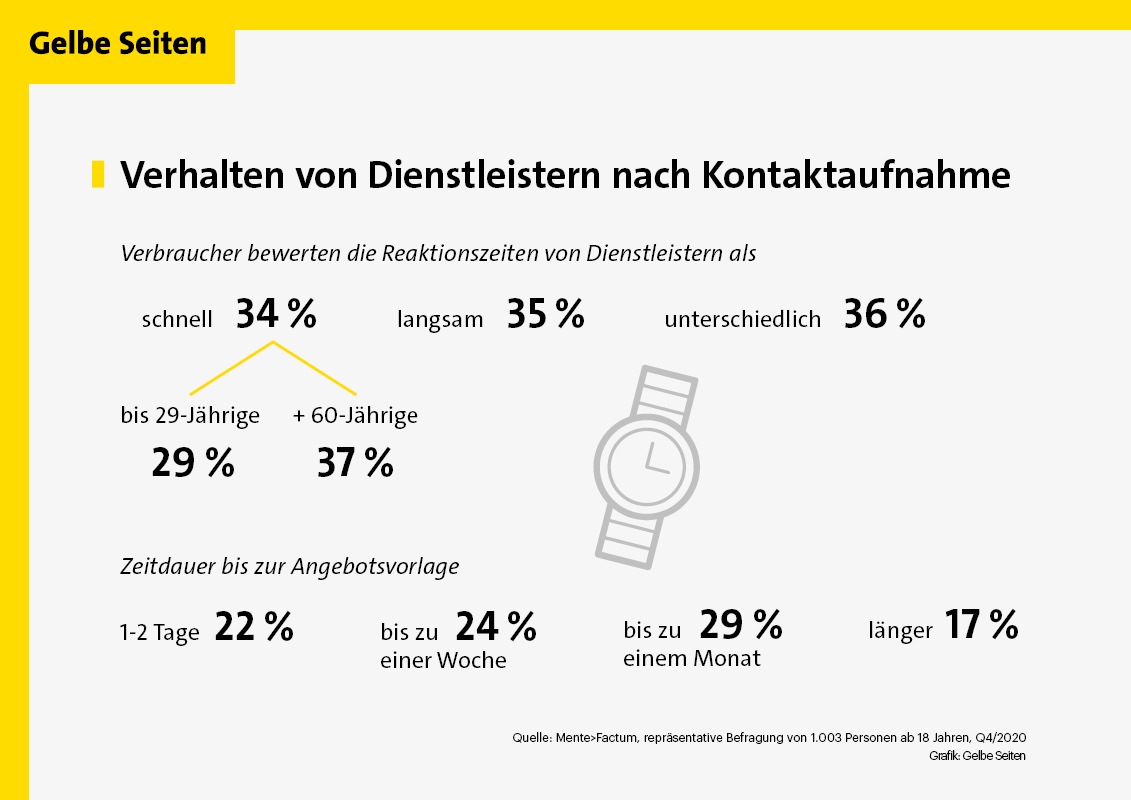 Schnell starten oder lange warten? Ein Viertel der Deutschen, die einen Dienstleister benötigen, bewertet Reaktionszeit als zu langsam/Knapp jeder Sechste wartet länger als einen Monat auf ein Angebot