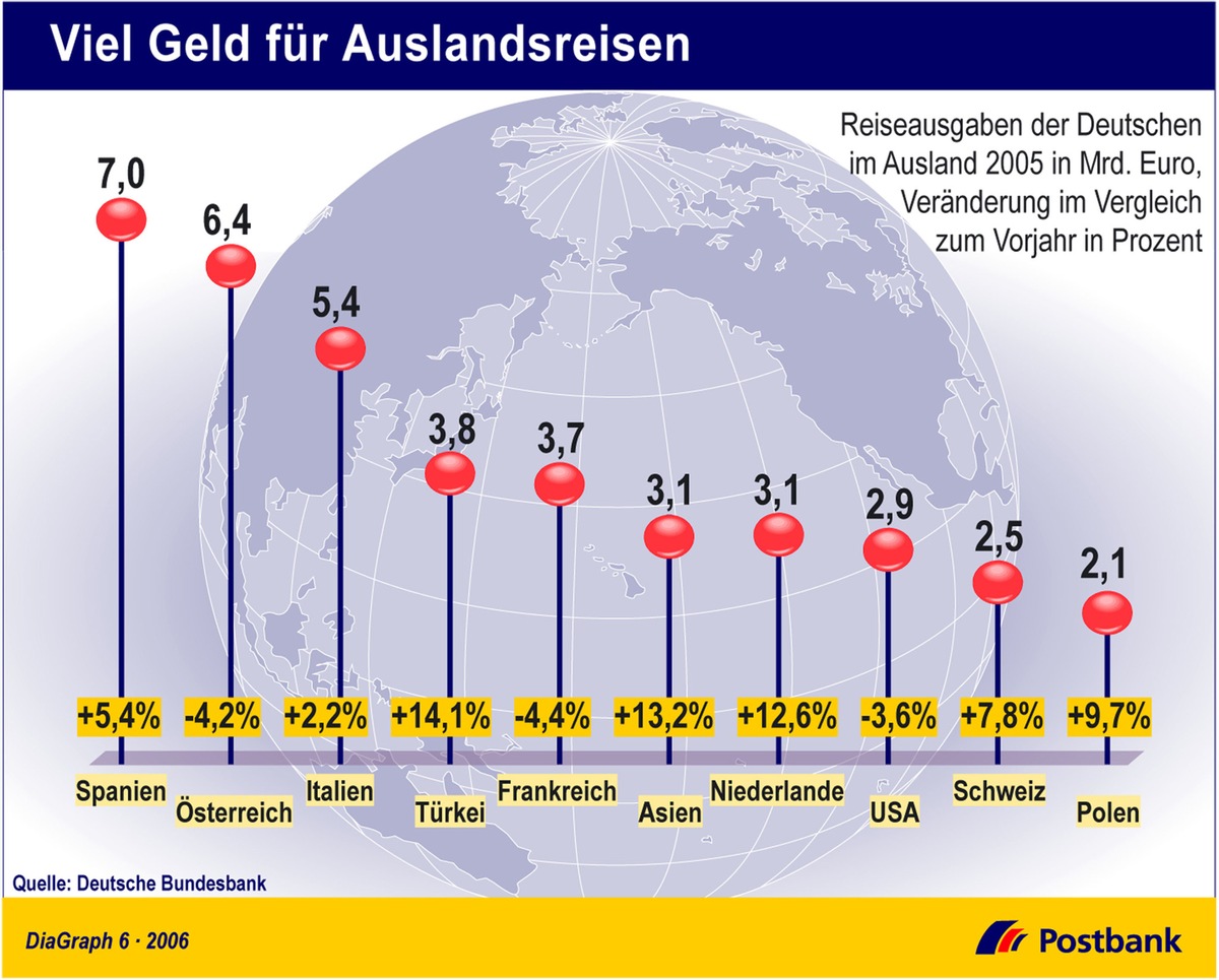 Viel Geld für Auslandsreisen