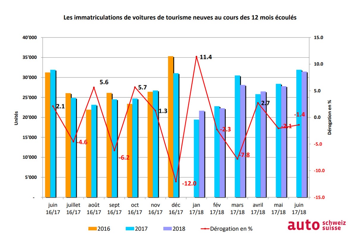 Nouvelles immatriculations : Bilan semestriel positif