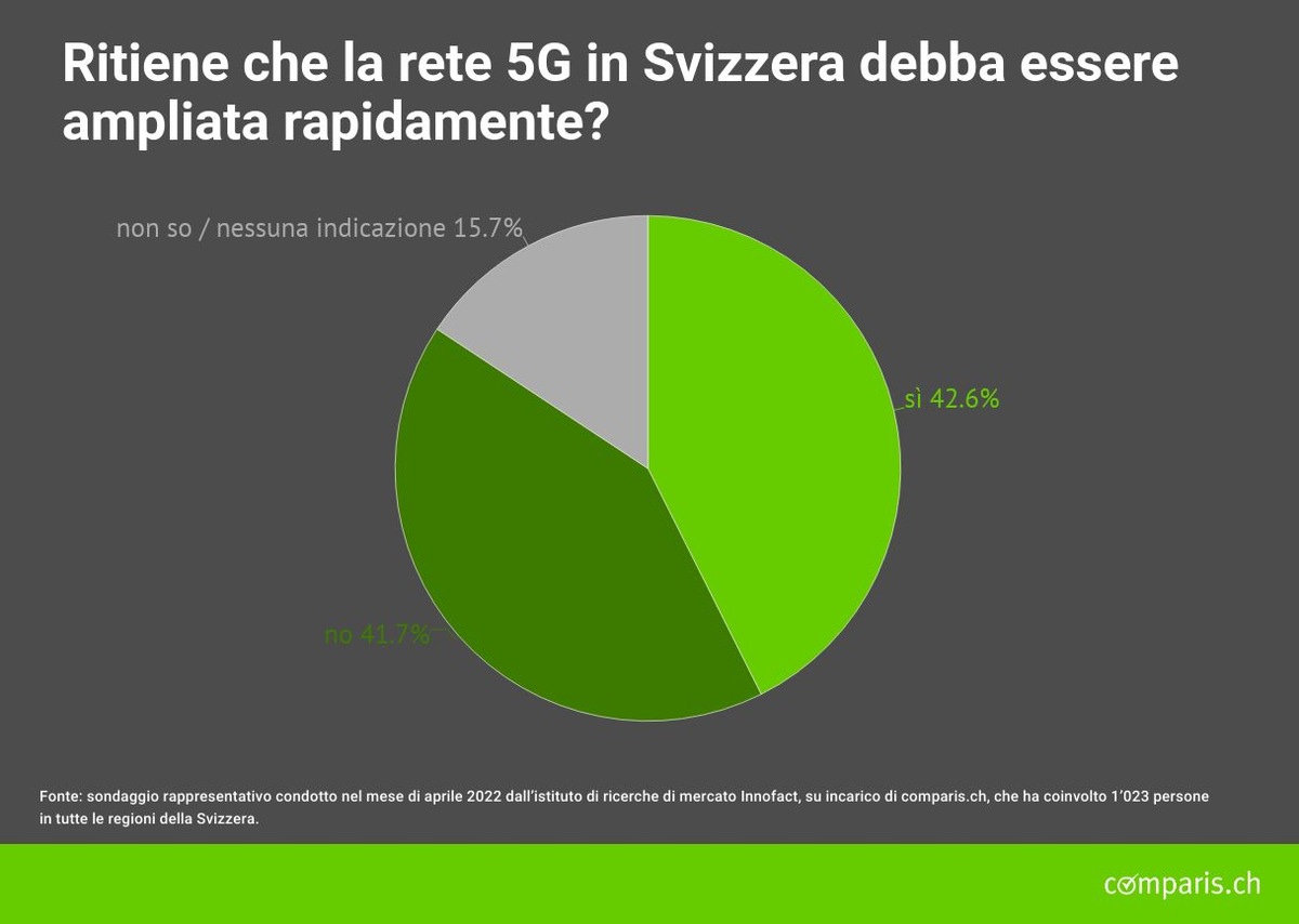 Comunicato stampa:  Svizzeri divisi sul potenziamento del 5G