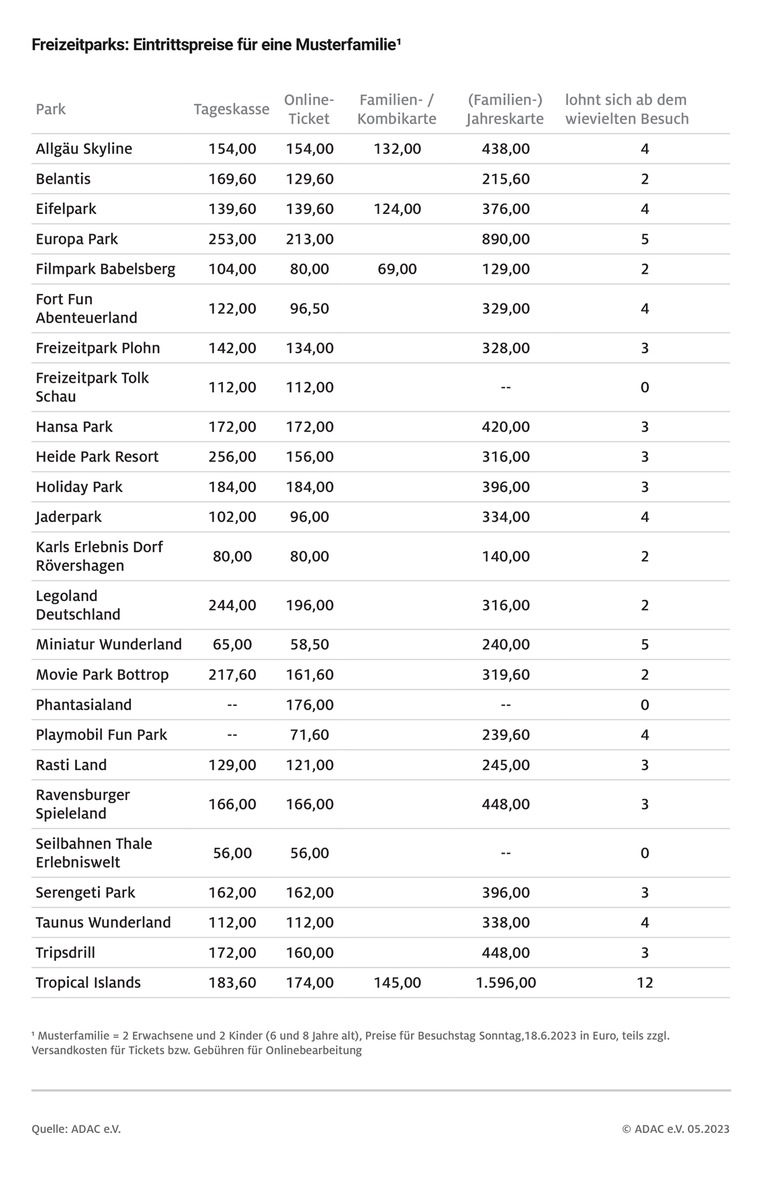 Freizeitparks: Online-Tickets häufig günstiger / ADAC Preisanalyse: Familienpass bei 30 Prozent der Parks unter 100 Euro