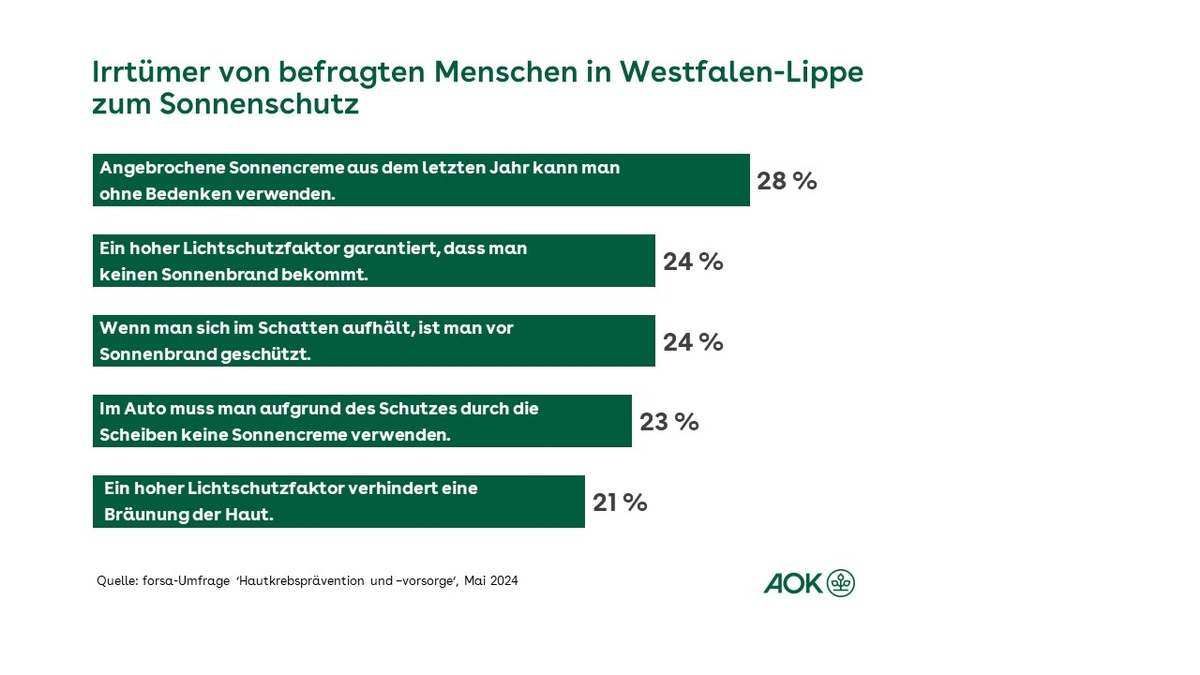 AOK-Umfrage zur Hautkrebsprävention: Hohe Wissenslücken bei Bevölkerung in Westfalen-Lippe