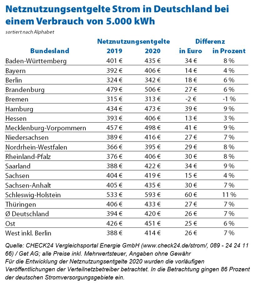 Strom: Netznutzungsentgelte steigen im kommenden Jahr um sieben Prozent