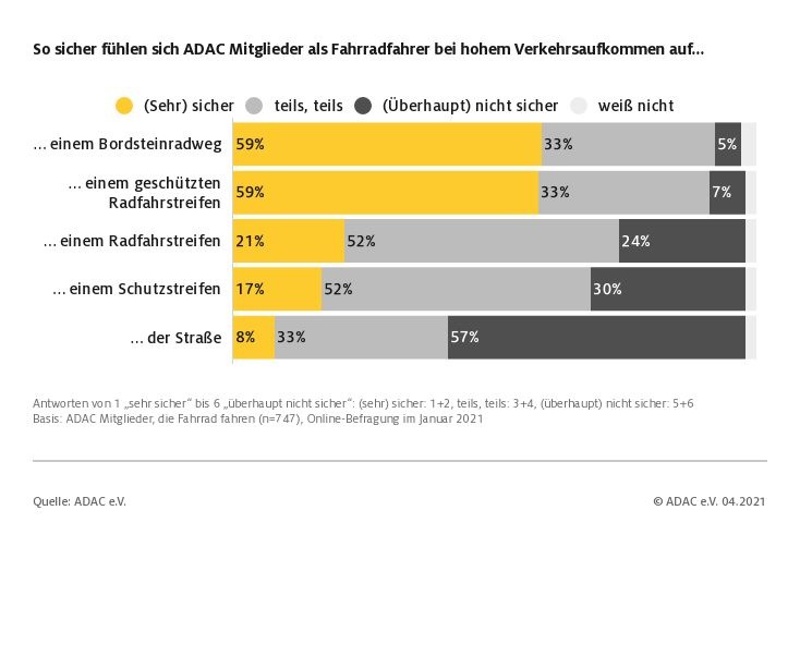 Abgegrenzte Radwege vermitteln mehr Sicherheit / ADAC Umfrage: So sicher fühlen sich Fahrradfahrer im Straßenverkehr