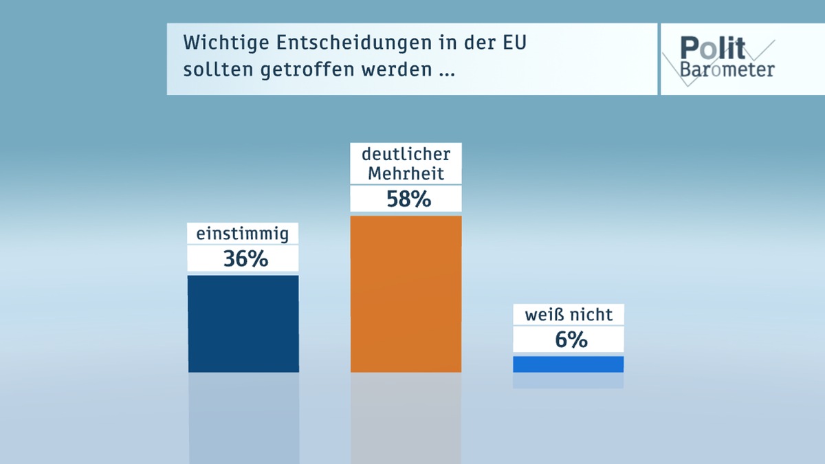 ZDF-Politbarometer  Oktober  II  2016 / Entscheidungen der EU: Mehrheit gegen Einstimmigkeits-Prinzip / Sanktionen gegen Russland wegen Luftangriffen in Syrien umstritten (FOTO)