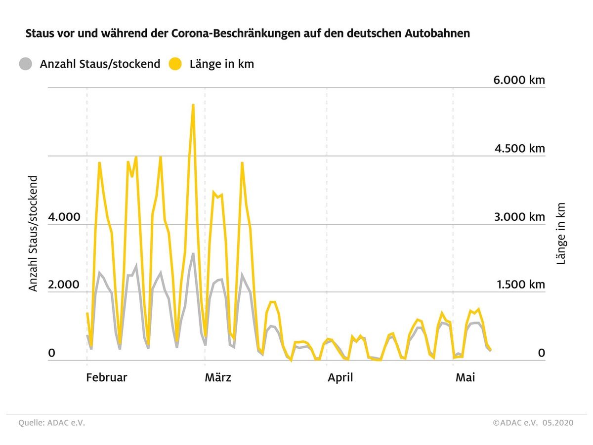 Wieder mehr Staus seit den Corona-Lockerungen / ADAC: Zahl der Staus am Wochenende doppelt so hoch wie am Wochenende davor/ Von Vor-Corona-Niveau noch weit entfernt