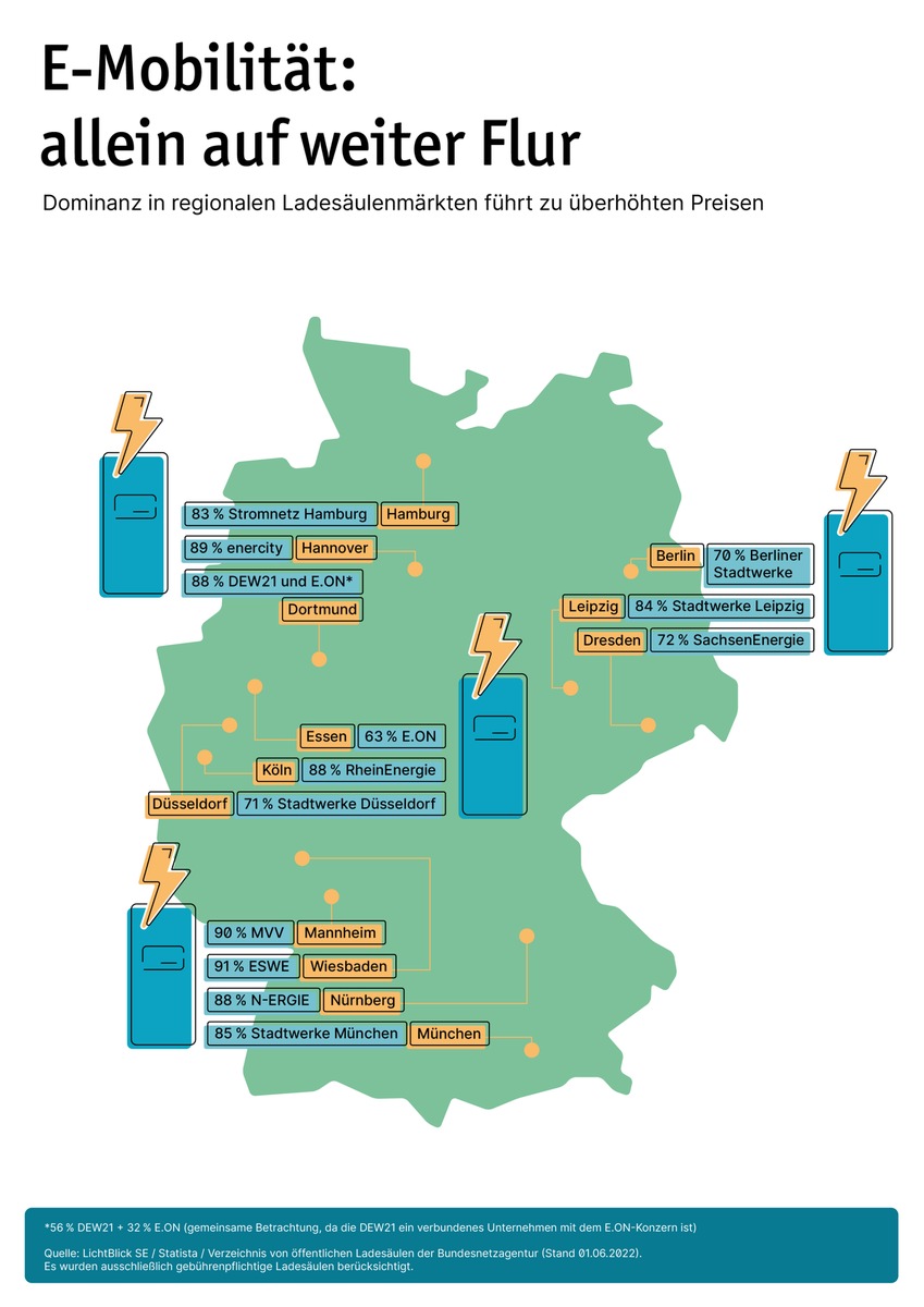 Ladesäulenmarkt: Standstreifen statt Überholspur / Monopolisten bauen Vormachtstellung weiter aus