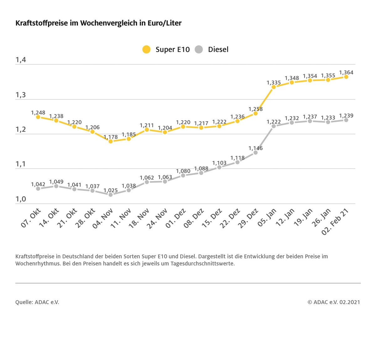 Kraftstoffpreise gehen nach oben / Gestiegener Ölpreis schiebt Spritpreise an