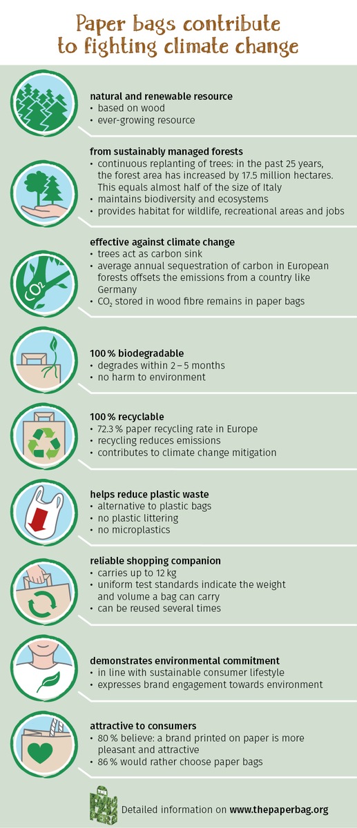 Les sacs papier contribuent à la lutte contre le réchauffement climatique