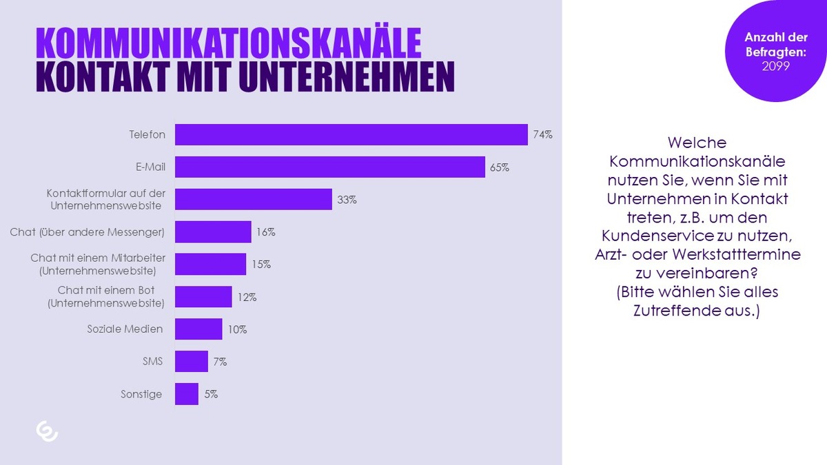 Das sind die wichtigsten Kommunikationswege: Umfrage enthüllt Vorlieben der Verbraucher für den Kontakt mit Unternehmen