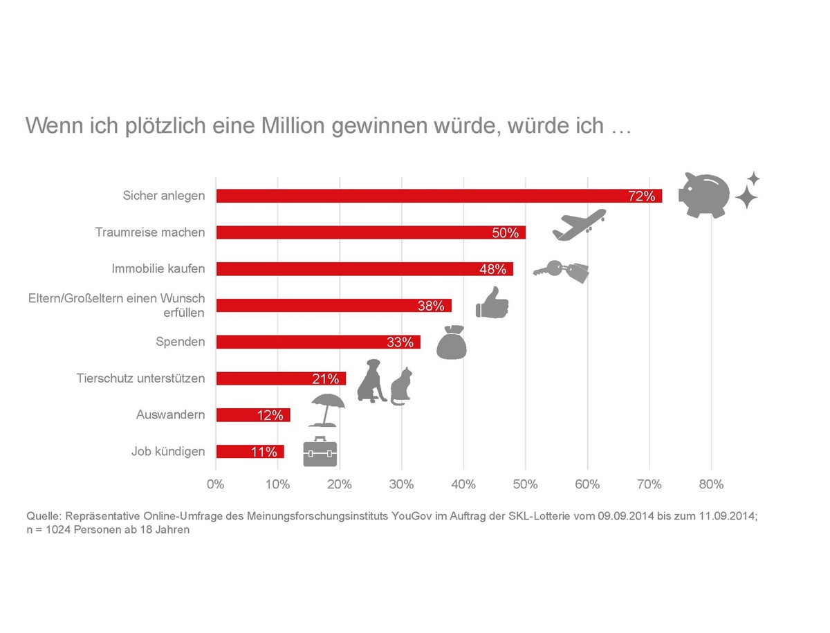 Lieber ein Traumkonto als ein Traumhaus - Über 1,28 Milliarden Euro warten ab Dezember 2014 in der 136. SKL-Lotterie (FOTO)