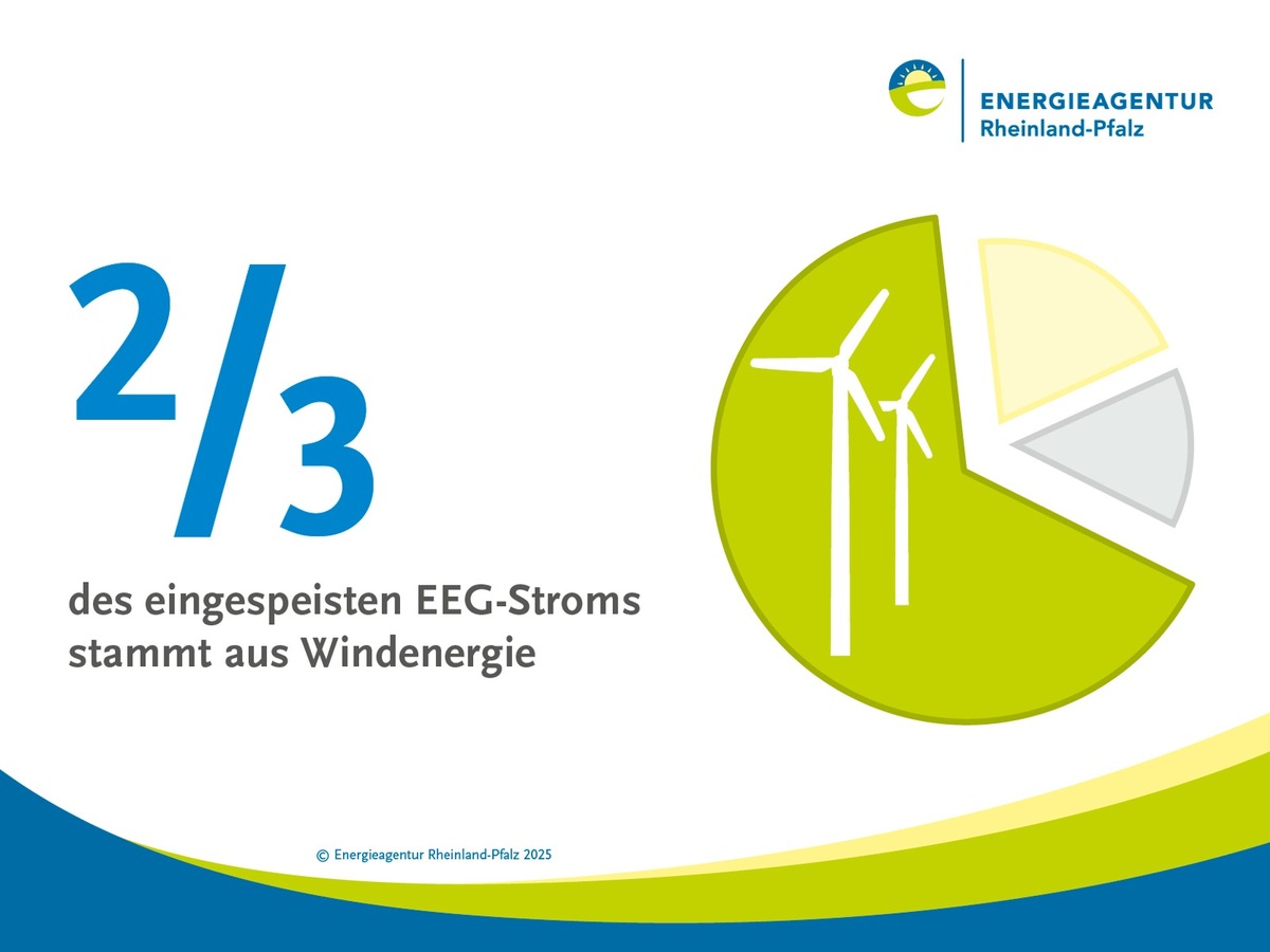 Zahl des Monats: 2/3 Strom aus Windkraft