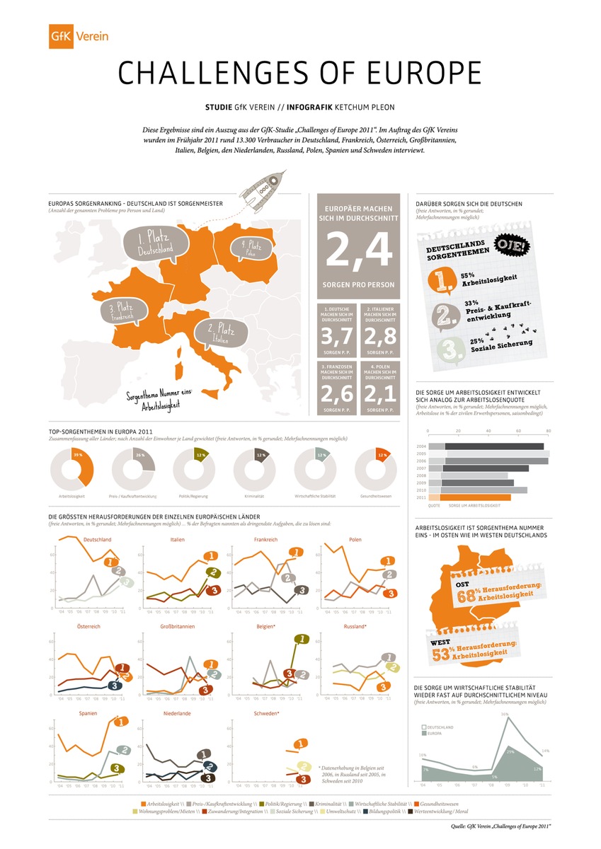 Die Deutschen sind erneut Sorgenmeister - Europäer zunehmend besorgt um Inflation / Die Studie &quot;Challenges of Europe 2011&quot; des GfK Vereins (mit Bild)