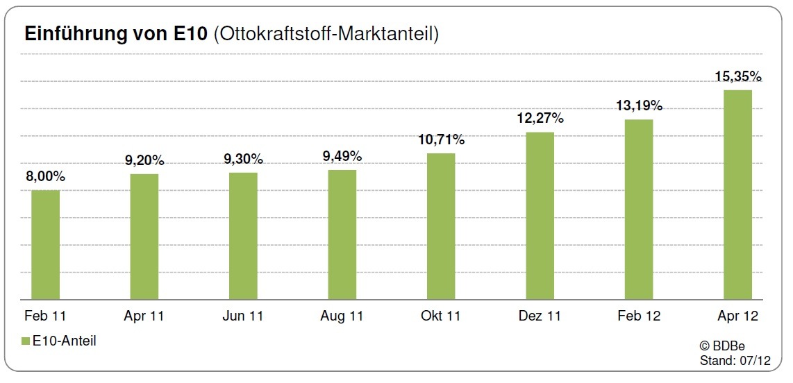 Verbrauch von Super E10 ist im April 2012 angestiegen (BILD)
