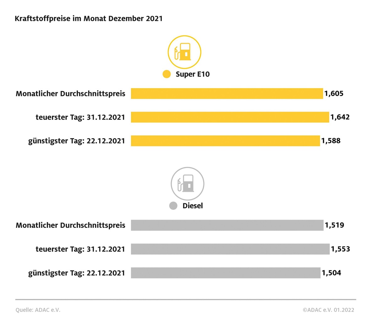 November 2021 teuerster Tankmonat überhaupt / Enorme Preisschwankungen im Jahresverlauf / Diesel erreichte Allzeithoch