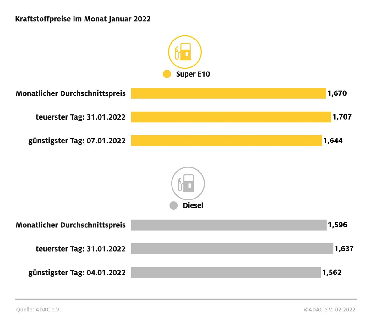 Spritpreise: Kein Ende bei den Höchstständen / Super E10 springt über 1,70 Euro-Marke, Diesel klettert auf neues Allzeithoch