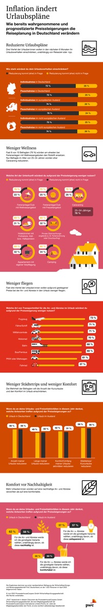 Folgen der Inflation: Mehrheit der Deutschen kürzt das Urlaubsbudget