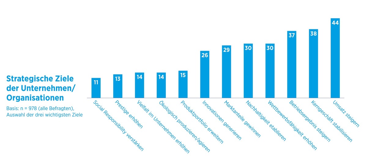 HR-Report 2022 / Fachkräftemangel: Unternehmen optimieren Prozesse statt Arbeitskultur