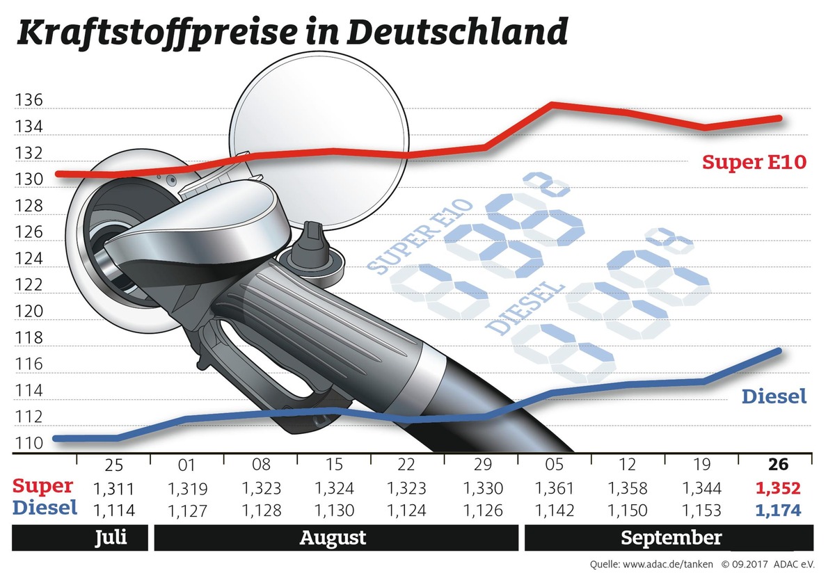 Dieselpreis steigt deutlich / Direkte Folge des Preisanstiegs bei Rohöl