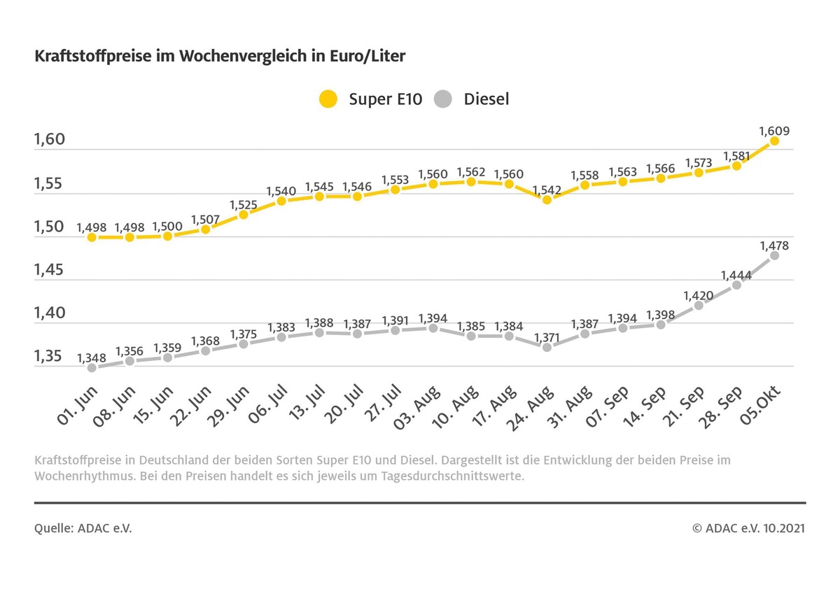 Öl und Kraftstoff deutlich teurer / Benzinpreis so hoch wie seit 2013 nicht / Vom Allzeithoch noch 10 Cent entfernt / Benzin- und Dieselpreis nähern sich an